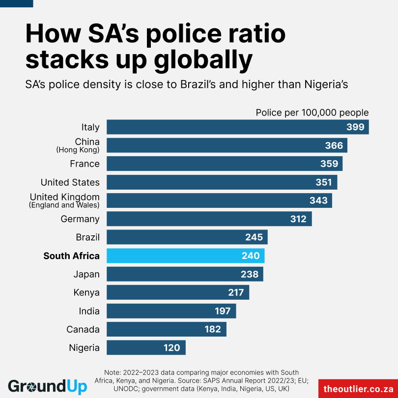 How the size of South Africa’s police force compares to other countries